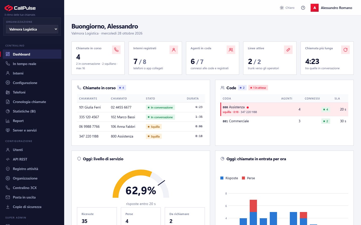 Il portale CallPulse: chiamate in corso, interni, code e livello di servizio di oggi.